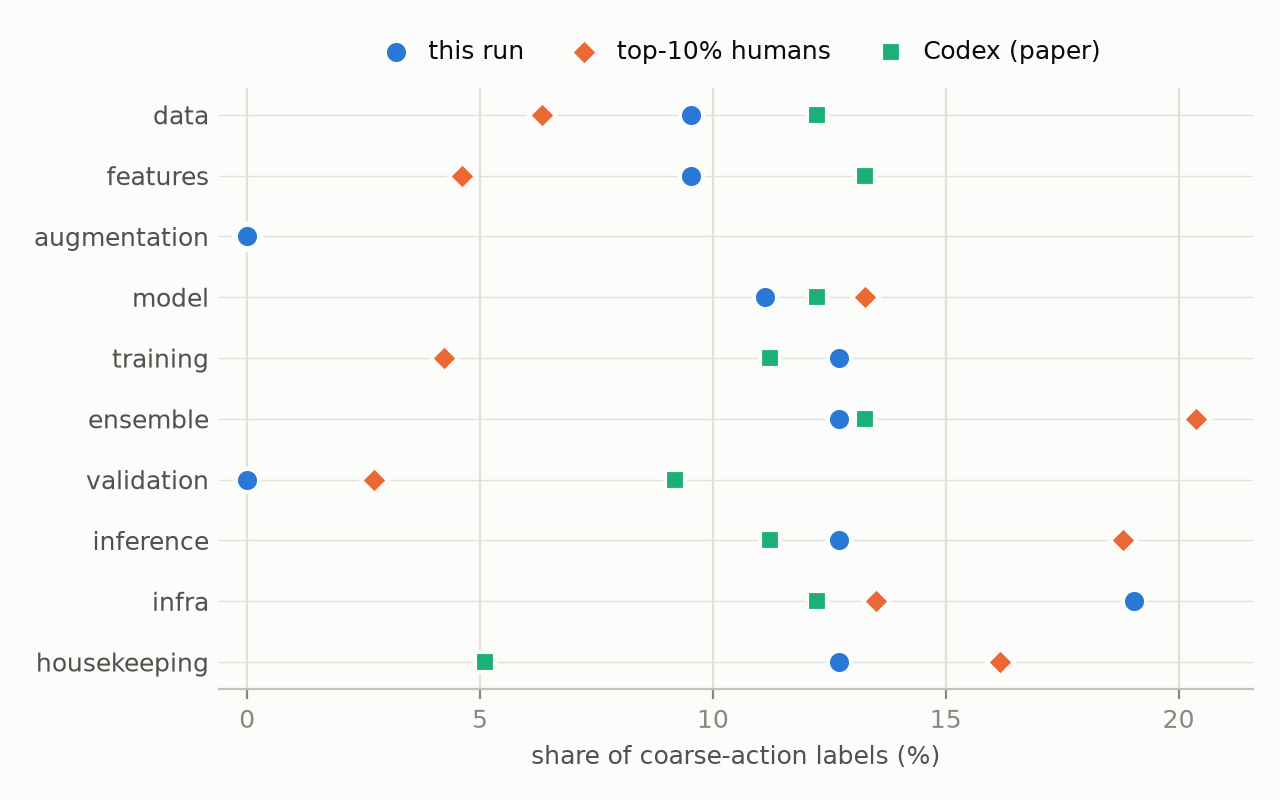 Dot plot of coarse-action shares for the Claude Code run, top-10% humans and Codex. The run spends more of its edits on training and infrastructure and less on ensembling, validation and inference than top humans.