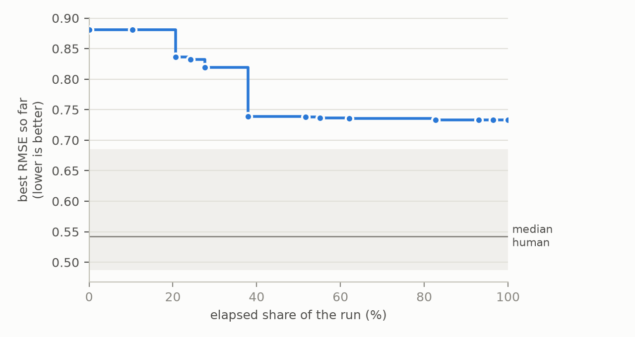 Step chart of the run's best RMSE so far falling from 0.88 to 0.733 over the hour, above the shaded middle half of human trajectories (about 0.49 to 0.69) and the human median of 0.54.