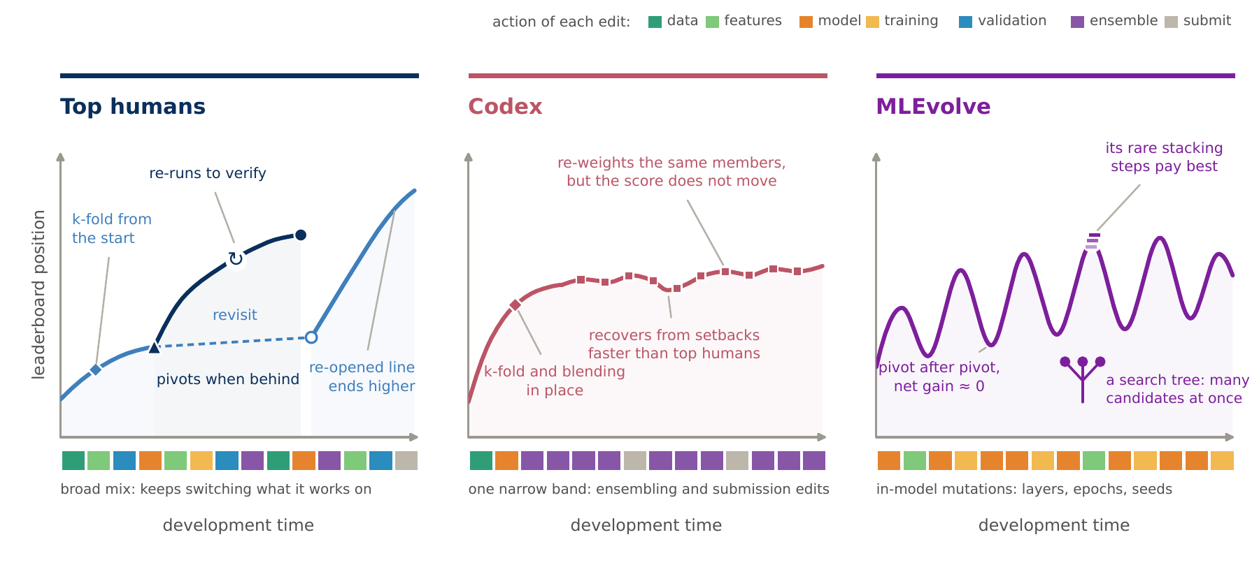 Three stylized development trajectories with a ribbon of per-edit actions under each. Top humans mix data, feature, model, validation and ensemble edits, pivot when behind and re-open an earlier line that ends higher. Codex stays in one narrow band of ensembling and submission edits while its score flattens. MLEvolve oscillates, pivoting repeatedly with net gain near zero, through in-model mutations.