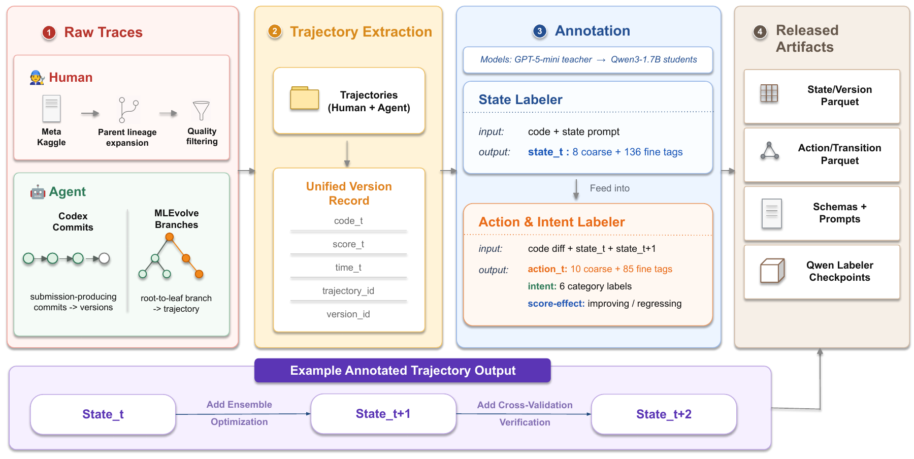 Pipeline in four stages. Raw traces from Meta Kaggle notebooks, Codex git commits and MLEvolve search branches are extracted into one unified version record (code, score, time, trajectory and version ids). A state labeler outputs 8 coarse and 136 fine tags per version; an action and intent labeler reads the code diff and both states and outputs 10 coarse and 85 fine action tags, 6 intent classes and the score effect. Released artifacts are state and action parquet tables, schemas and prompts, and the Qwen labeler checkpoints.