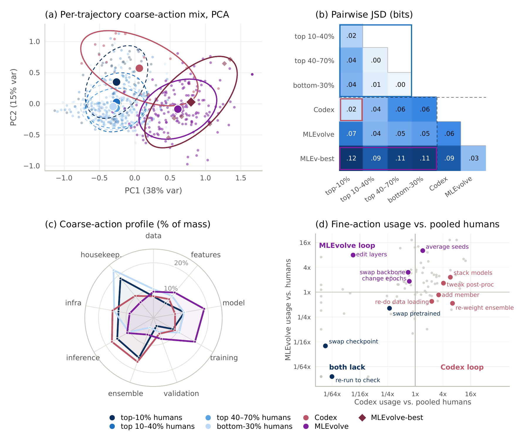 Four panels. (a) PCA of per-trajectory coarse-action mixes: human cohorts overlap on the left, MLEvolve sits to the right, Codex near top humans. (b) Pairwise Jensen-Shannon divergence: 0.02 between Codex and top-10% humans, 0.09 to 0.12 between MLEvolve-best and every human cohort. (c) Radar plot of coarse-action profiles. (d) Fine-action usage relative to pooled humans: an MLEvolve loop of edit layers, change epochs and average seeds; a Codex loop of stack models, tweak post-processing, add member and re-weight ensemble; and a shared gap where both rarely swap checkpoints, swap pretrained sources or re-run to check.