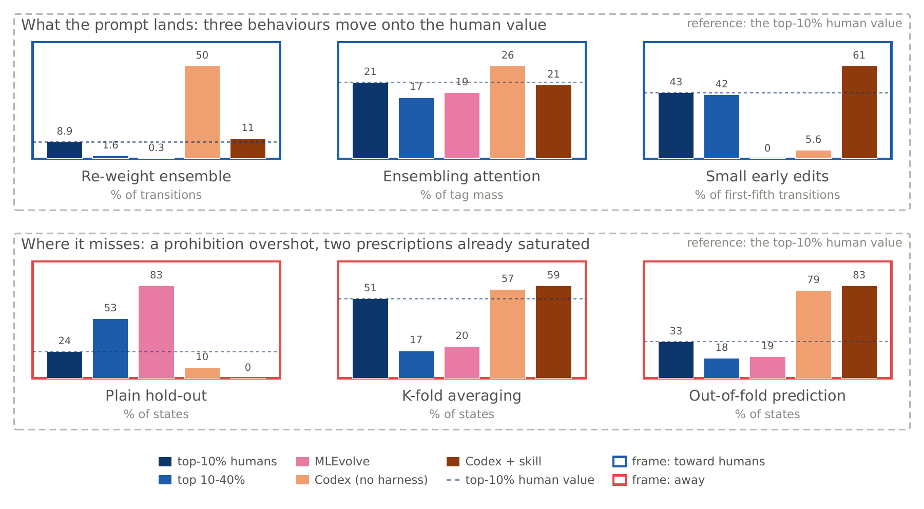 Six bar charts comparing top-10% humans, top 10-40% humans, MLEvolve, Codex without the harness and Codex with the skill. Moving toward humans: re-weight ensemble falls from 50% to 11% of transitions (top humans 8.9%), ensembling attention from 26% to 21% of tag mass (top humans 21%), small early edits rise from 5.6% to 61% (top humans 43%). Missing: plain hold-out falls from 10% to 0% of states (top humans 24%), K-fold averaging 57% to 59% (top humans 51%), out-of-fold prediction 79% to 83% (top humans 33%).