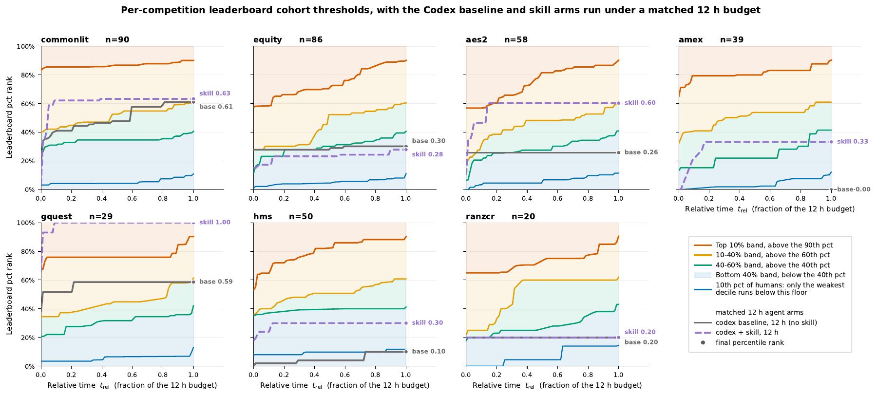 Seven panels, one per paired competition, plotting the running best leaderboard percentile over the 12-hour budget for the Codex baseline and the Codex plus skill arm against shaded human cohort bands. Final percentiles, skill versus base: commonlit 0.63 vs 0.61, equity 0.28 vs 0.30, aes2 0.60 vs 0.26, amex 0.33 vs 0.00, gquest 1.00 vs 0.59, hms 0.30 vs 0.10, ranzcr 0.20 vs 0.20.
